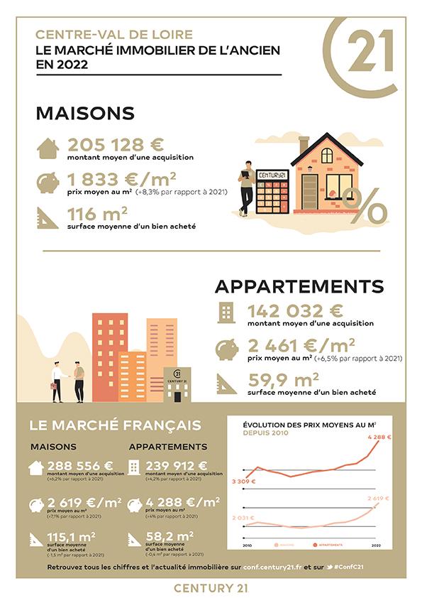 Immobilier - CENTURY 21 Trois Rois - marché immobilier ancien, prix, maisons, estimer, vendre, acheter, louer, faire gérer, investir